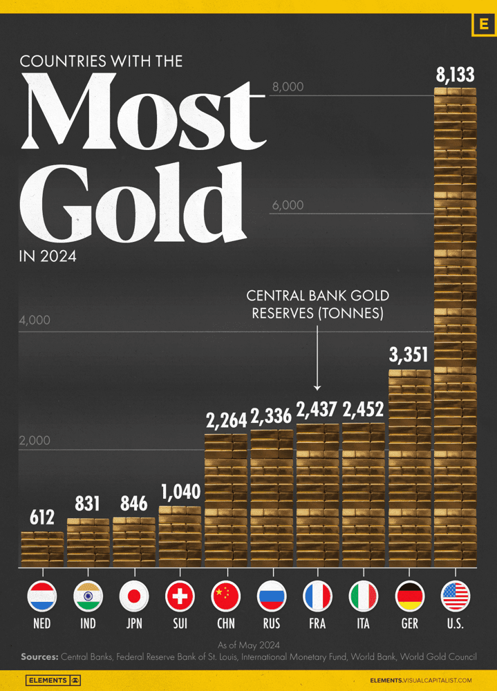 Infographic showing countries with the most gold in 2024 by central bank reserves; visualising gold ownership by country.