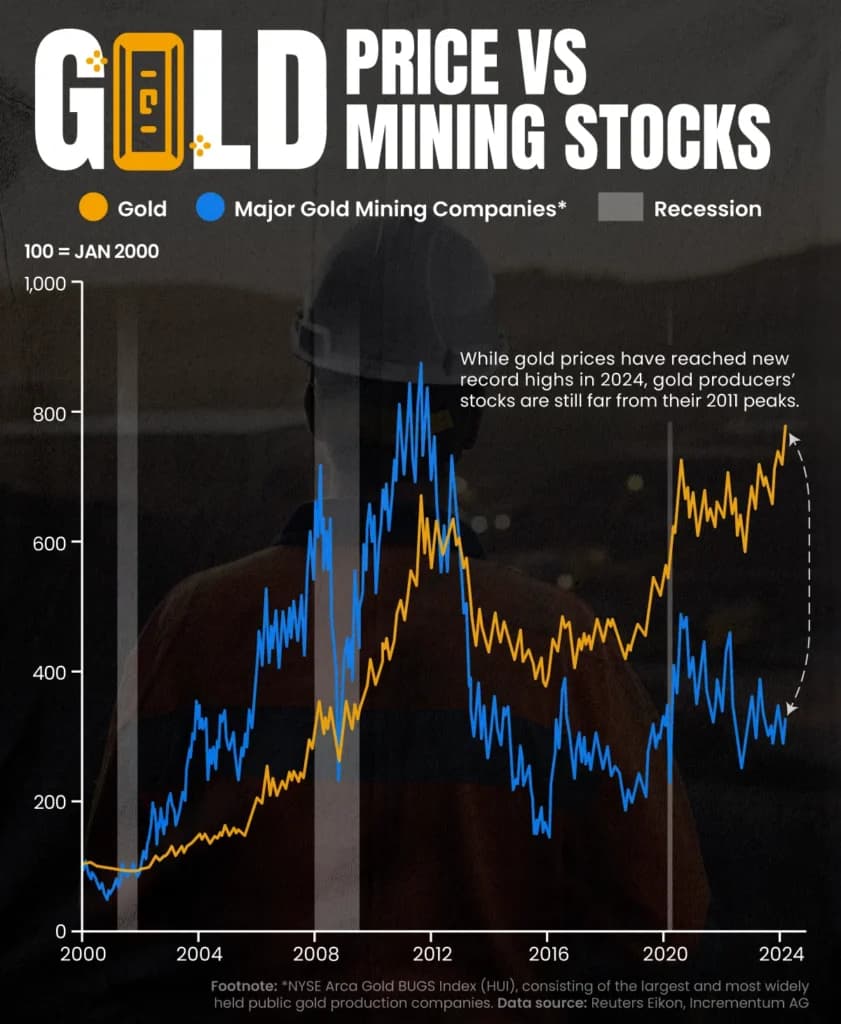 Infographic comparing gold prices and gold mining stock prices over time, illustrating trends relevant to investing in gold and addressing the question: is gold a good investment?