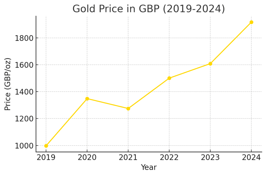 Graph showing the gold price per ounce in GBP from 2019 - 2024.