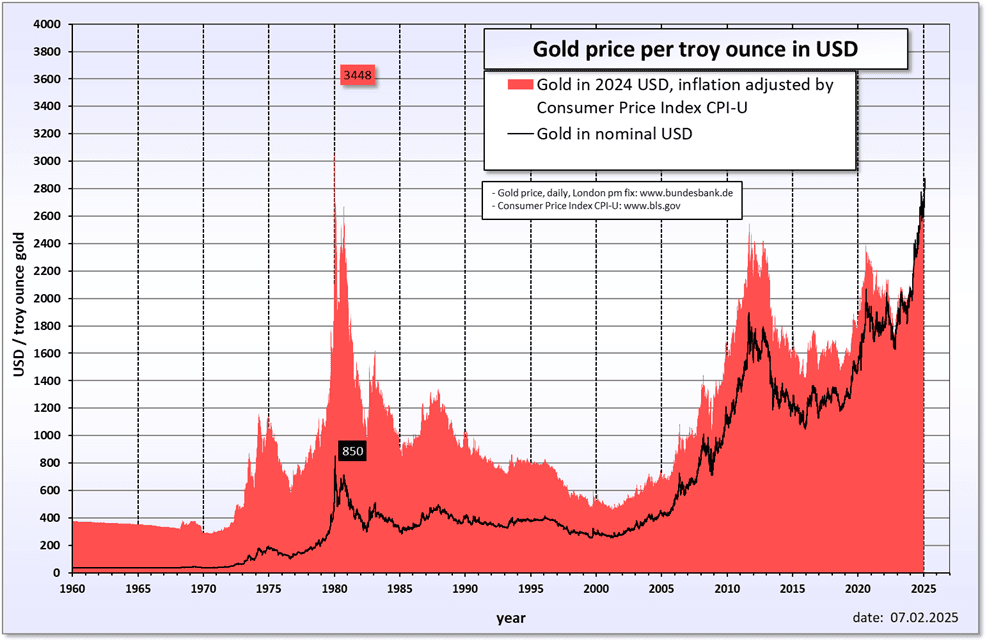 Historical gold price trends — chart of gold’s price per ounce over decades (black line: nominal USD price, red area: inflation-adjusted). Gold’s long-term trend has been upward, providing an inflation hedge and portfolio insurance.