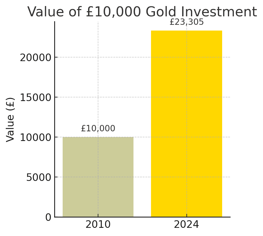 Bar chart comparing £10,000 invested in gold in 2010 vs. its value in 2024 (~£23,300).