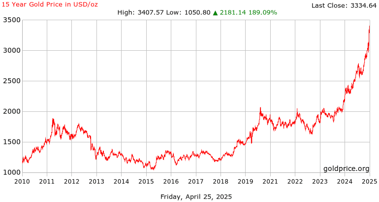 Gold price in USD per troy ounce, 2010–2025.