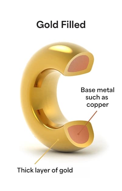 Infographic showing what gold filled means in jewellery.