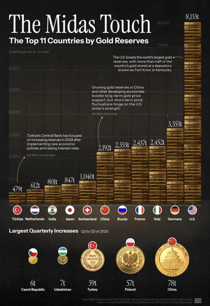 Infographic illustrating gold reserves by country, showing stacked gold bricks for the top 11 nations.