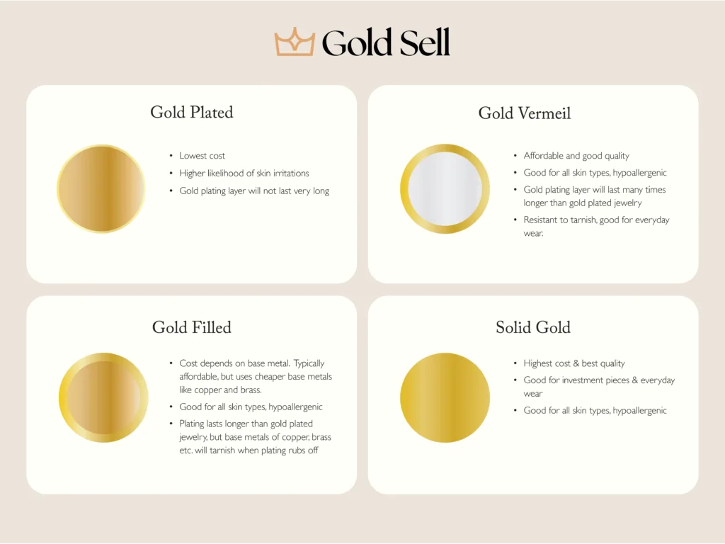 Comparison chart showing different types of gold jewellery – Gold Plated, Gold Vermeil, Gold Filled, and Solid Gold – with details on cost, quality, and durability.