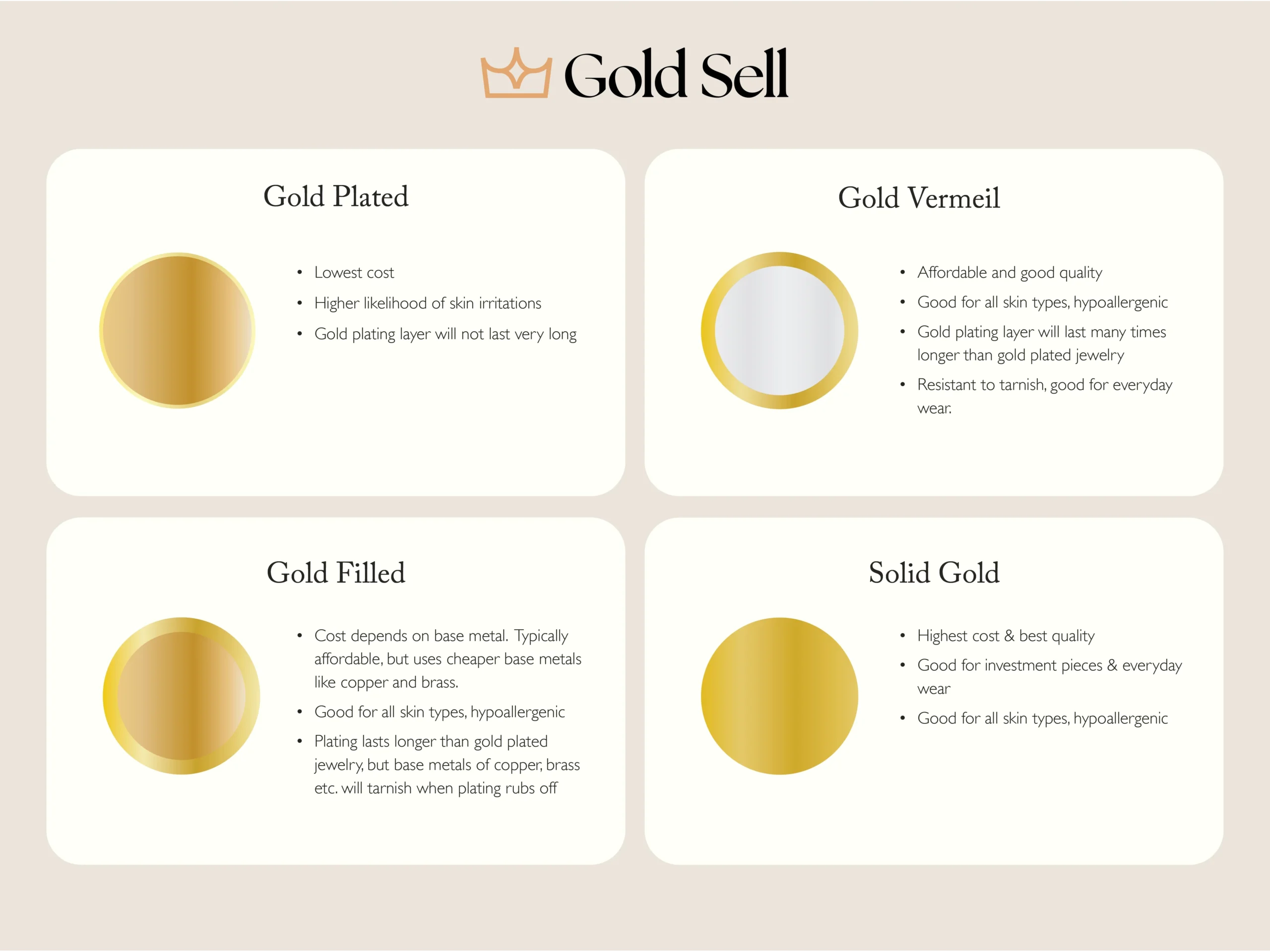 Comparison chart showing different types of gold jewellery – Gold Plated, Gold Vermeil, Gold Filled, and Solid Gold – with details on cost, quality, and durability.