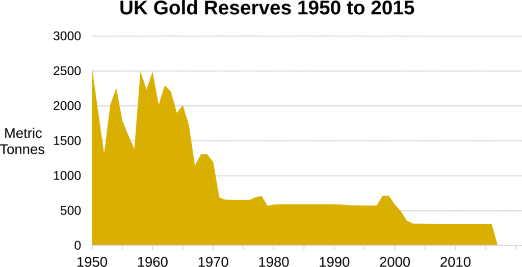 Chart illustrating how much gold does the UK have over time, showing the historical decline in UK gold reserves from 1950 to 2015.