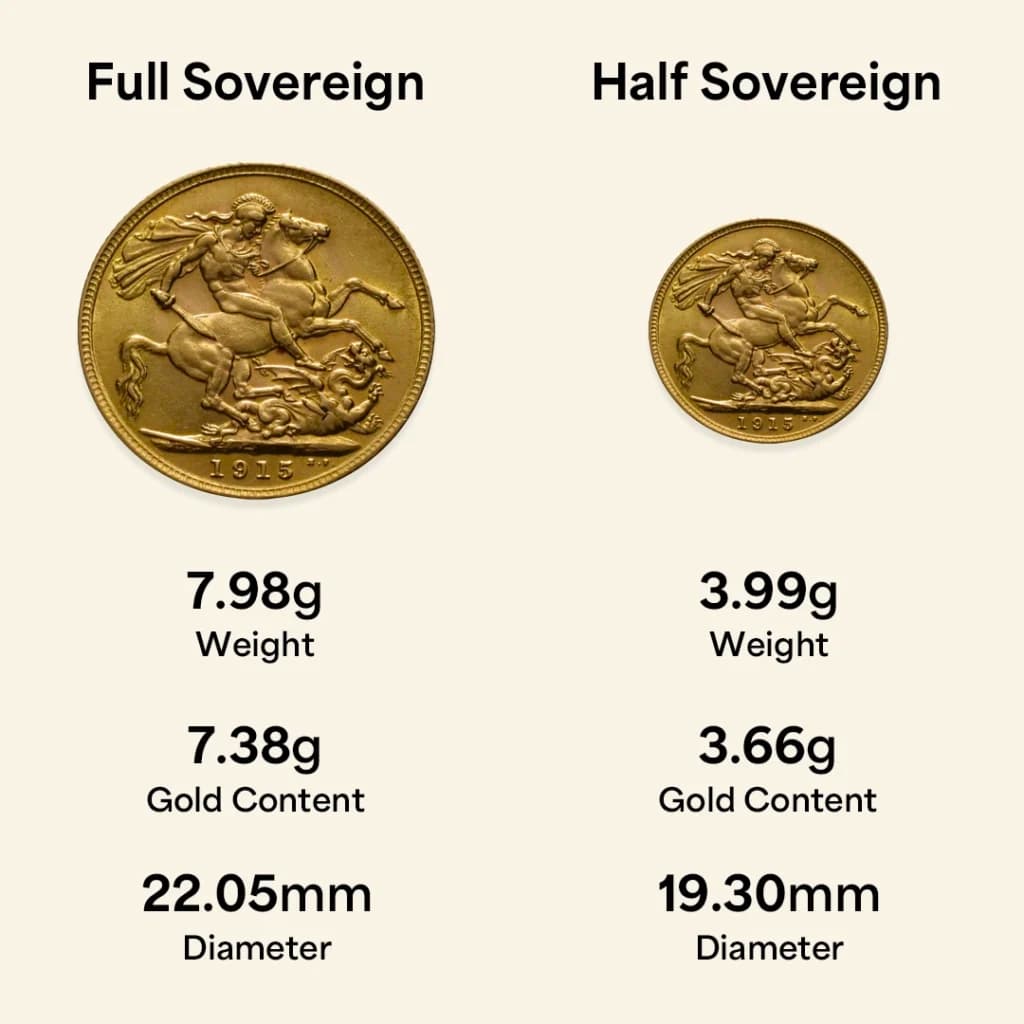 Infographic comparing a full gold sovereign and a half sovereign coin in terms of size, weight, and gold content (full: 7.98g, half: 3.99g).
