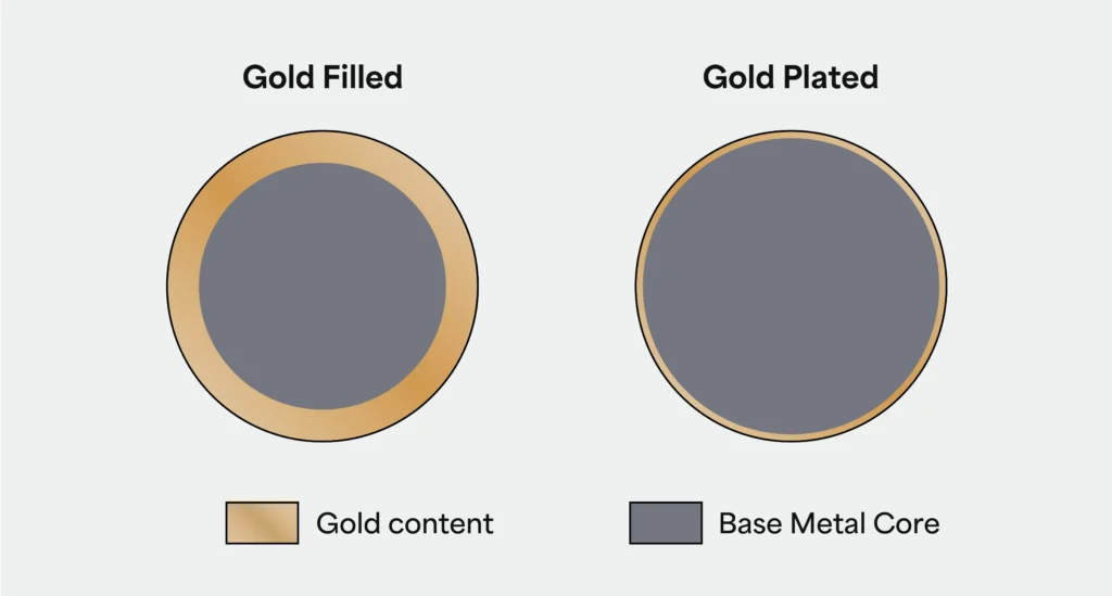 Side-by-side diagram comparing gold filled vs gold plated jewelry, showing the thicker gold layer in gold filled items versus the thin coating in gold plated.