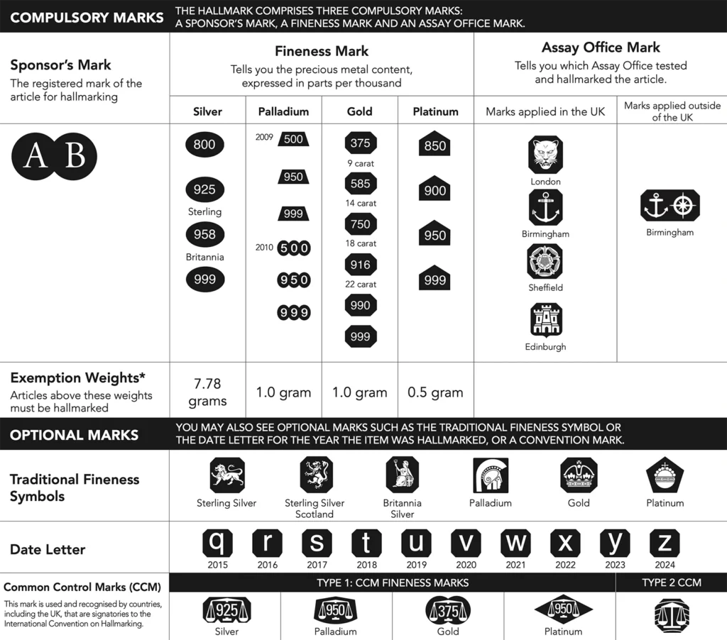Gold hallmark chart showing compulsory and optional marks to help identify gold hallmarks, including sponsor's marks, fineness marks, and assay office marks.