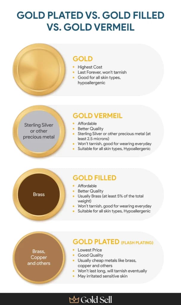 Comparison chart showing gold vermeil vs gold plated, gold filled, and solid gold jewellery by quality, metal type, durability, and skin sensitivity.