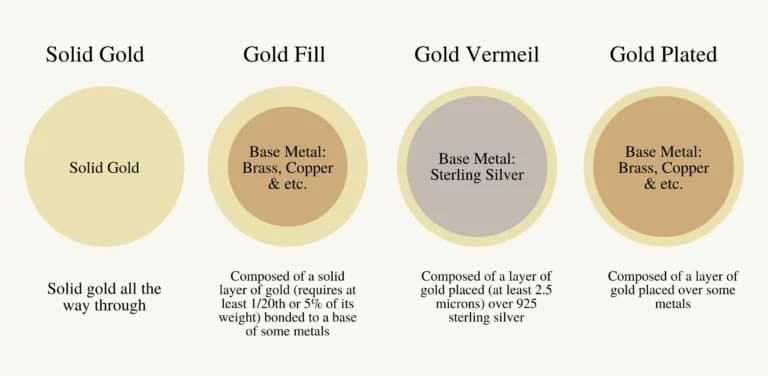 Simple diagram explaining gold plated vs gold filled vs solid gold, showing differences in metal composition and gold layering.