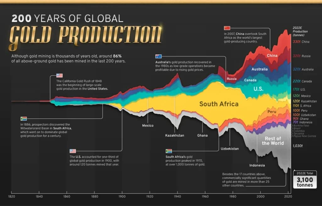 Timeline showing where gold is found and gold production by country over 200 years, highlighting major producers like South Africa, China, and Australia.