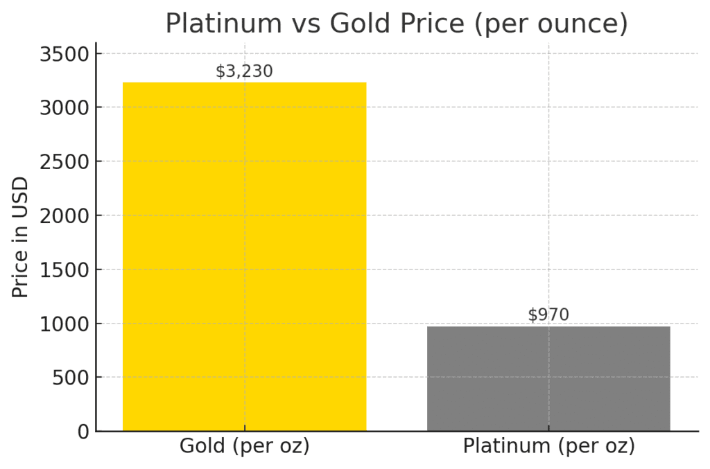 Bar chart comparing the price of platinum vs gold per ounce in USD (April 2025), illustrating gold’s price ($3,300) far above platinum ($960).