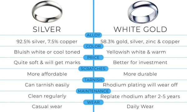 Silver vs white gold comparison chart showing differences between white gold and silver.