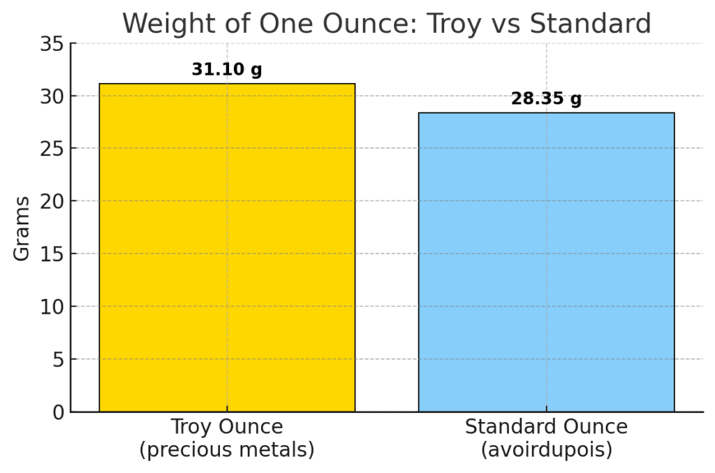 Bar chart comparing one troy ounce (31.10 grams) versus one standard ounce (28.35 grams).