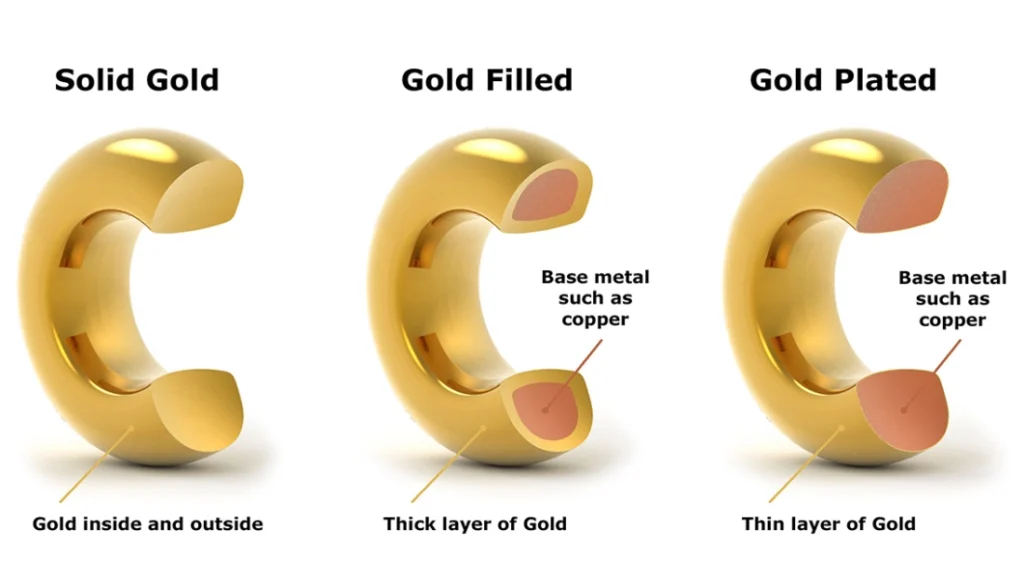 Cross-section comparison of rings showing gold plated vs gold filled vs solid gold jewellery, highlighting gold layer thickness and metal composition.
