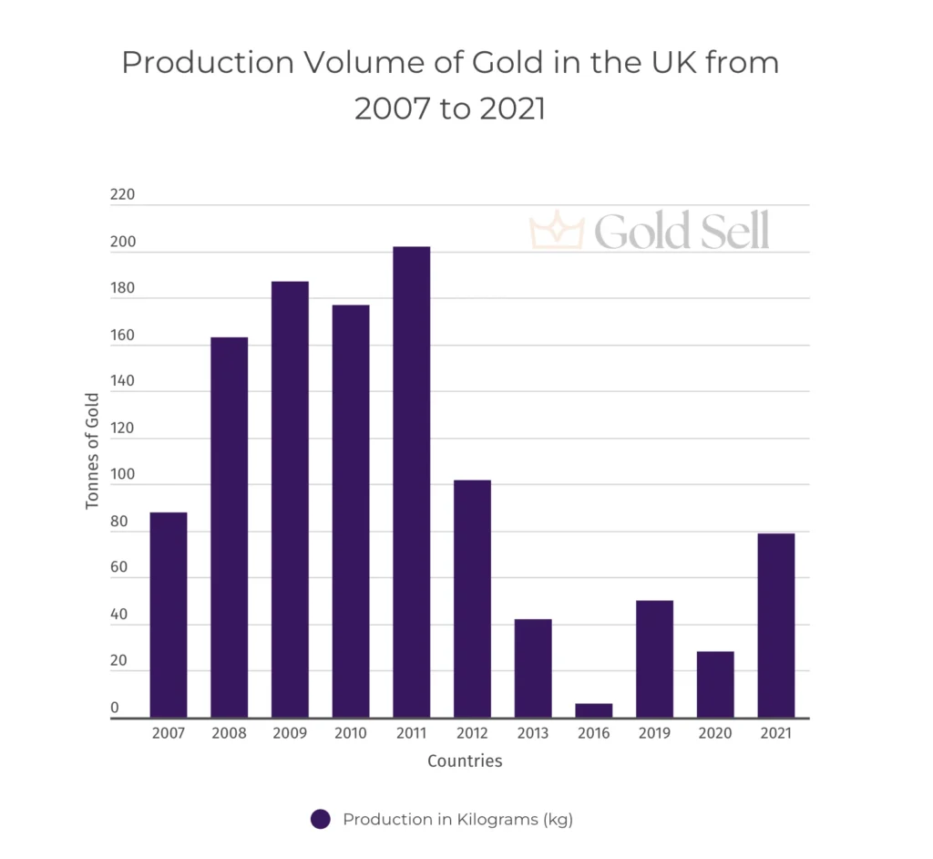 Bar chart showing UK gold production from 2007 to 2021, answering the question can gold be found in the UK by illustrating fluctuating levels of gold output.