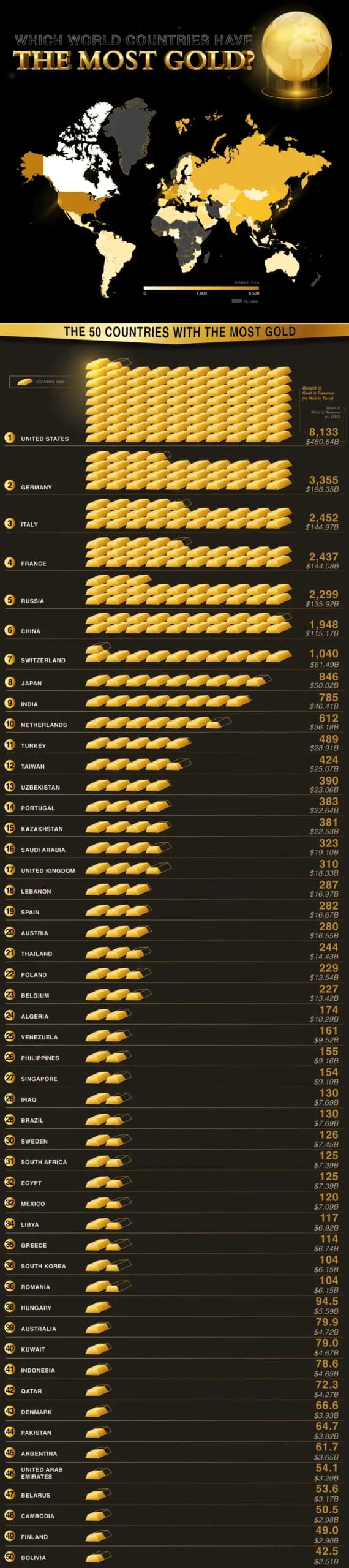 Infographic showing which country owns the most gold.
