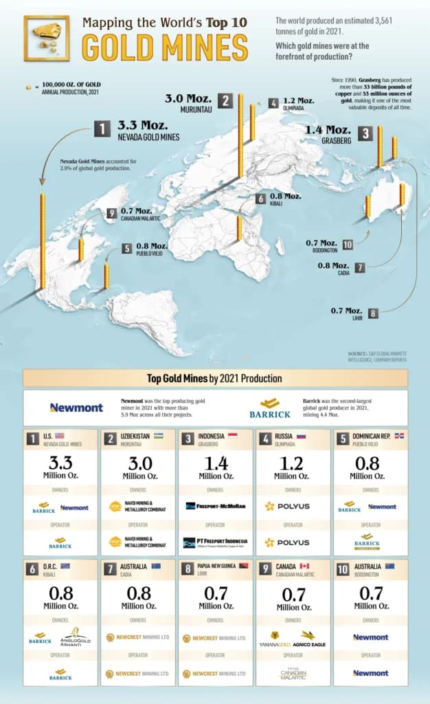 Map showing the world’s largest gold mines by 2021 production, highlighting top gold-producing countries and companies.