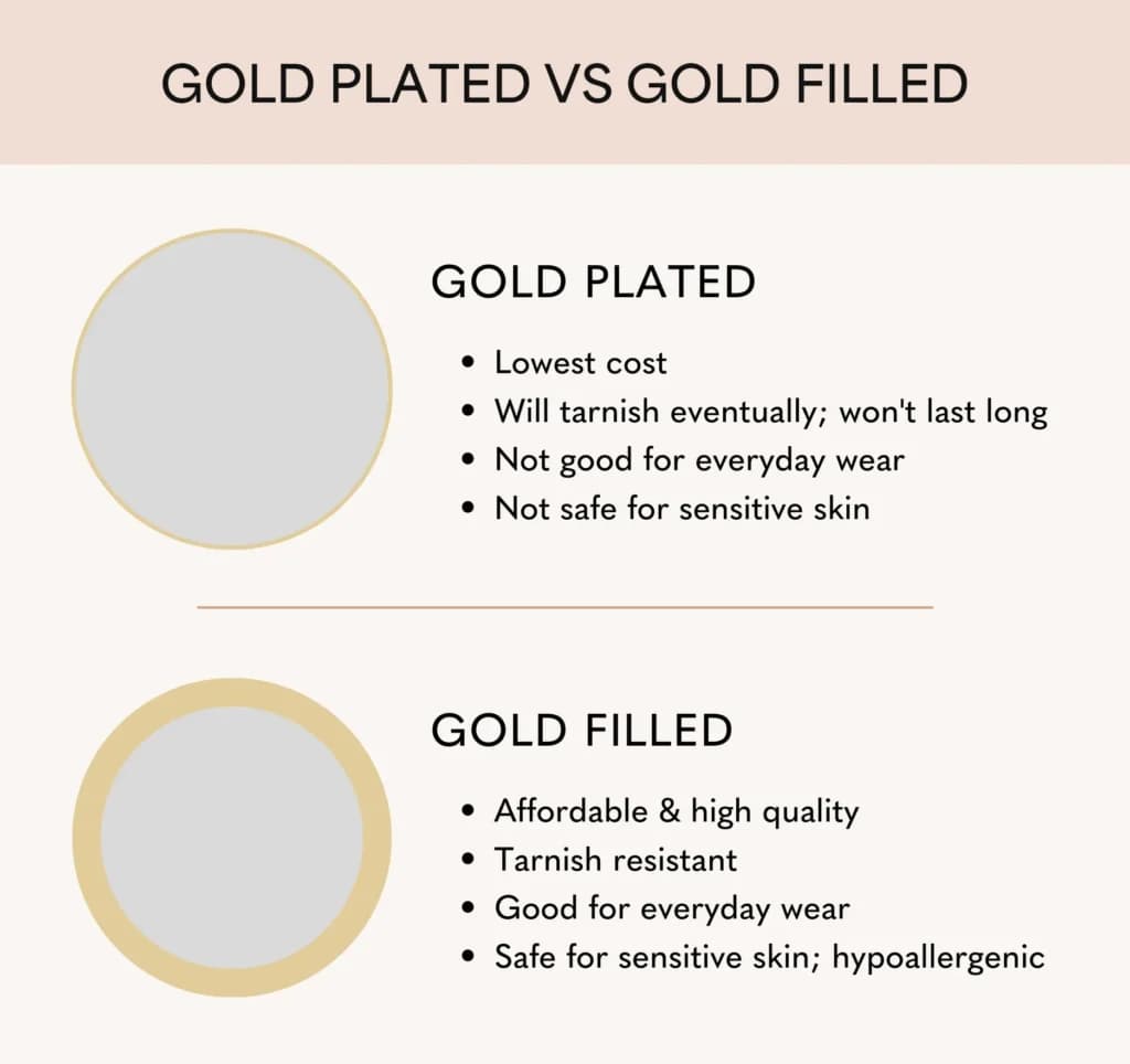 Comparison chart showing the differences between gold plated vs gold filled jewellery, highlighting cost, durability, skin sensitivity, and suitability for everyday wear.