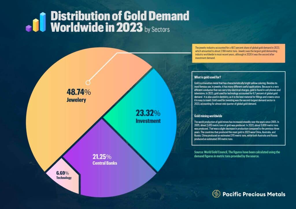 Pie chart showing the distribution of global gold demand in 2023 by sector, answering 'What Is Gold Used For?' and highlighting the top uses of gold: jewellery, investment, central banks, and technology.