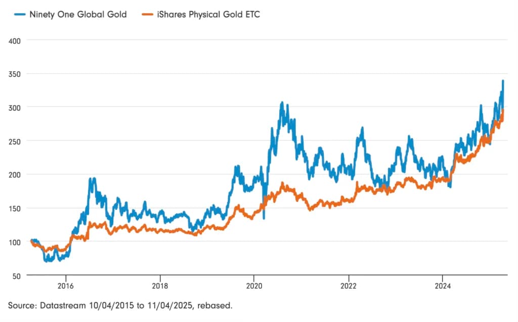 Chart comparing a gold mining stock (Ninety One Global Gold) with a gold ETF (iShares Physical Gold ETC) from 2015 to 2025, highlighting performance differences.