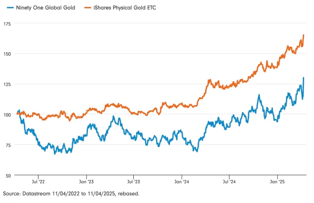 Three-year chart comparing gold mining stock (Ninety One Global Gold) and gold ETF (iShares Physical Gold ETC), showing differing performance trends.
