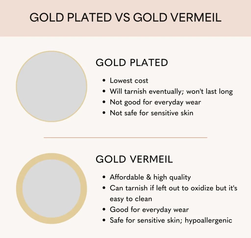Side-by-side visual and text comparison of gold plated vs gold vermeil jewellery, outlining differences in cost, durability, tarnish resistance, and skin safety.