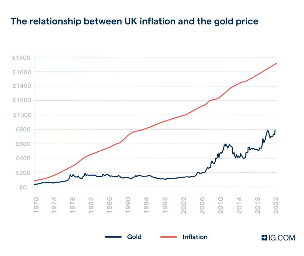 Line chart showing gold price vs inflation in the UK from 1970 to 2022, illustrating how gold protects against inflation over the long term.