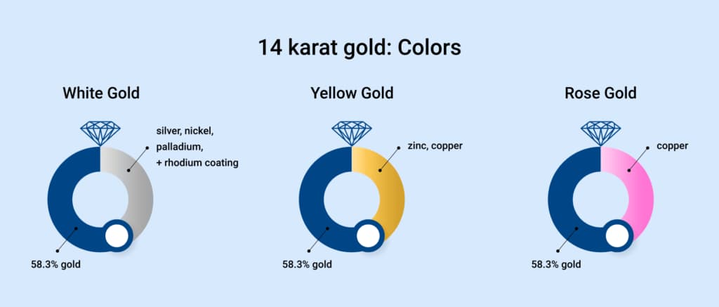 What is 14ct gold made of? Visual breakdown of white, yellow, and rose 14ct gold compositions showing 58.3% pure gold blended with other metals.