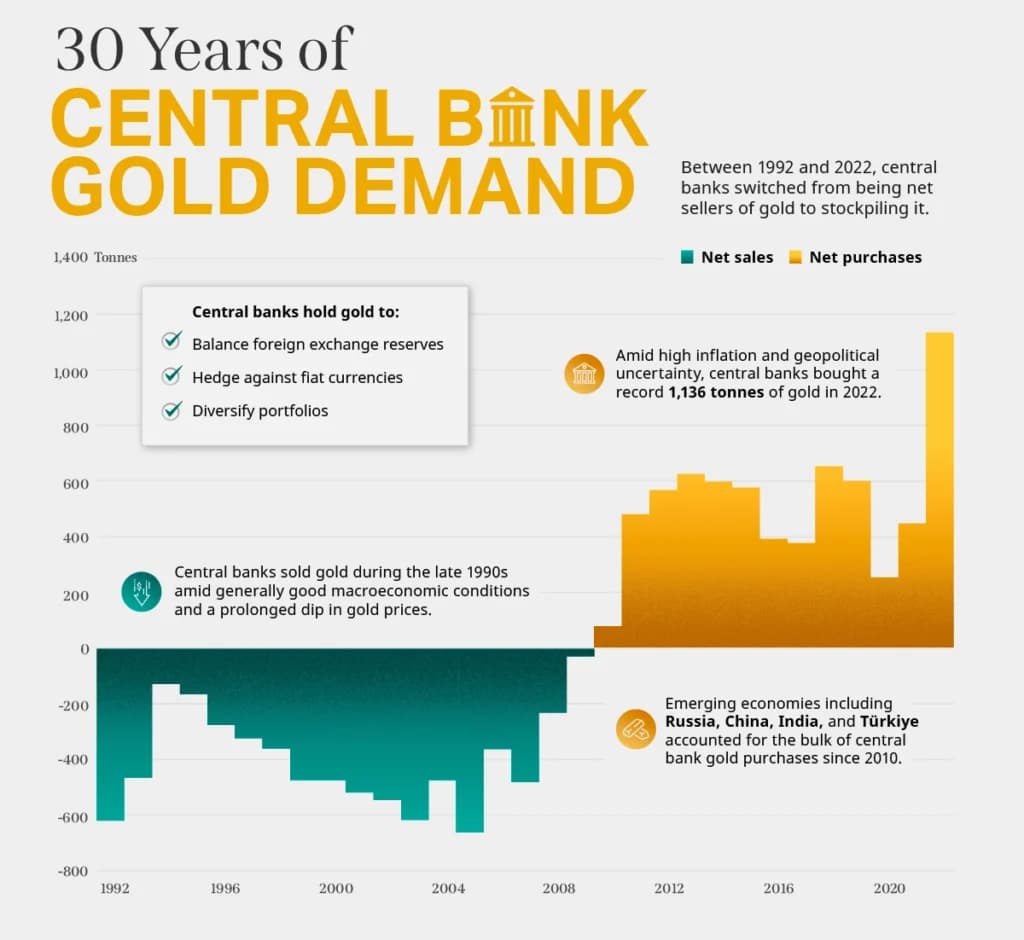 Infographic showing 30 years of central bank reserves activity to explain what factors affect the gold price, including net gold purchases and sales.