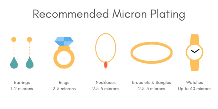 An infographic illustrating recommended gold plating thickness (in microns) by jewellery type – e.g. earrings: 1–2 microns, rings: 2–5 microns, necklaces: 2.5–5 microns, bracelets: 2.5–5 microns, watches: up to 40 microns. Thicker plating means more durability.