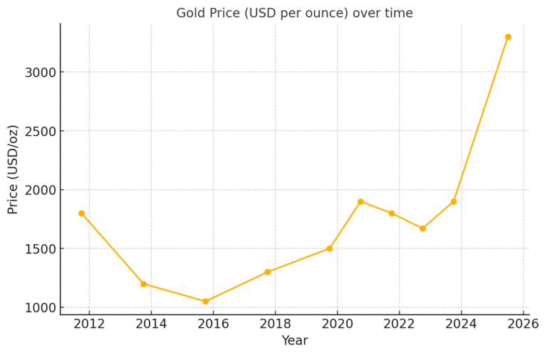 A line chart showing the gold price per ounce in USD over the past decade.