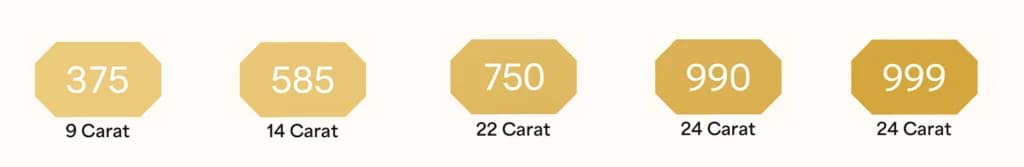 Visual guide to UK gold hallmarks and gold fineness marks, showing numeric purity stamps from 375 (9 carat) to 999 (24 carat).