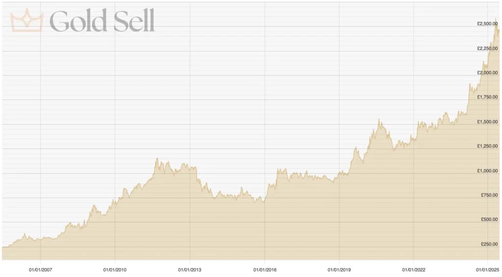 Gold price chart illustrating recent upward trends and supporting the question why is the gold price going up?