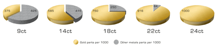 Pie-chart illustration comparing gold content in different karats (9ct, 14ct, 18ct, 22ct, 24ct), highlighting that 18ct gold is 75% gold (750 parts per 1000) and 25% other metals.