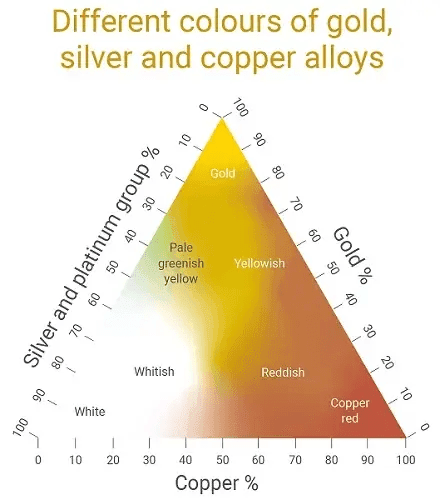 Ternary diagram showing how different proportions of gold, silver, and copper affect the colour of gold alloys, ranging from white to reddish tones.