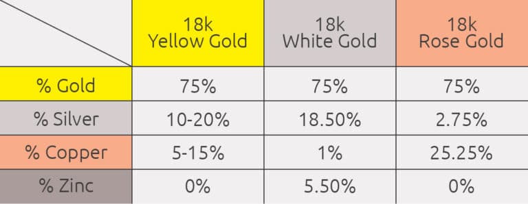 Gold alloy composition chart comparing 18ct gold types – yellow gold vs white gold vs rose gold – by percentage of gold, silver, copper, and zinc.