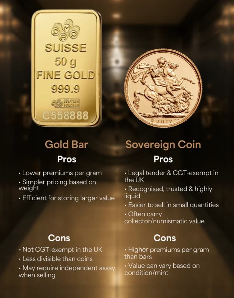 Comparison of a gold coin vs bar showing gold investment pros and cons, highlighting the benefits and drawbacks of investing in Sovereign coins versus gold bars.