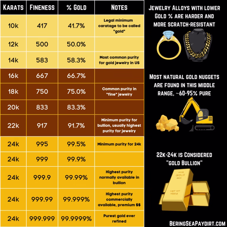 Gold karat chart showing karat levels from 10K to 24K, with corresponding fineness, gold percentage, and use cases for jewellery and bullion.