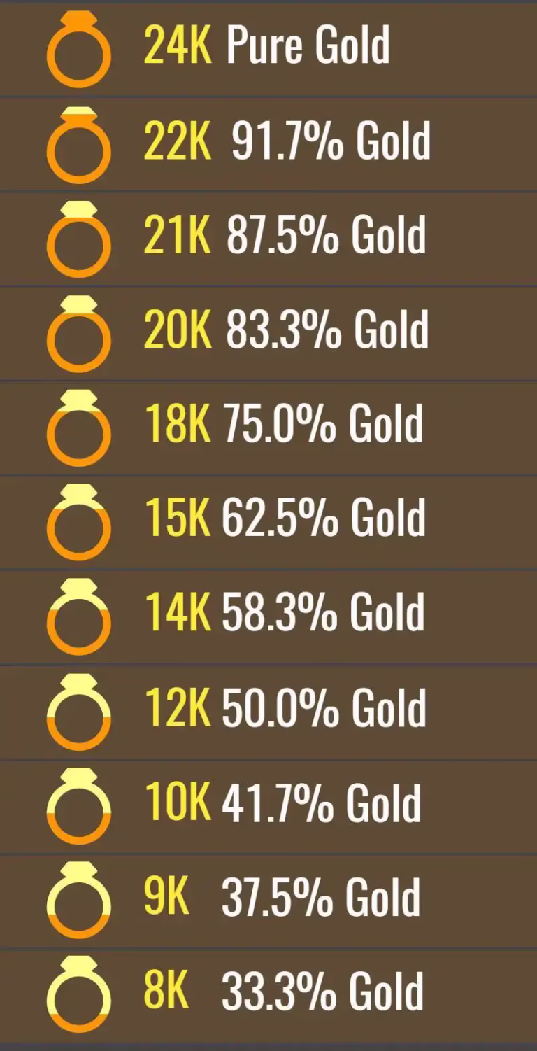 Gold purity chart showing different gold carat levels by percentage, helping explain what does carat mean in gold.